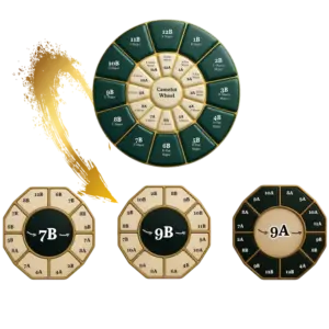 Darstellung des Camelot-Key-Systems mit 7B-, 9B- und 9A-Schlüsseln für harmonisches Mixing im Party DJ Setbook.