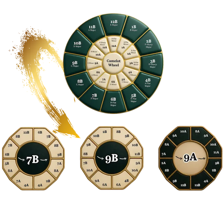 Darstellung des Camelot-Key-Systems mit 7B-, 9B- und 9A-Schlüsseln für harmonisches Mixing im Party DJ Setbook.