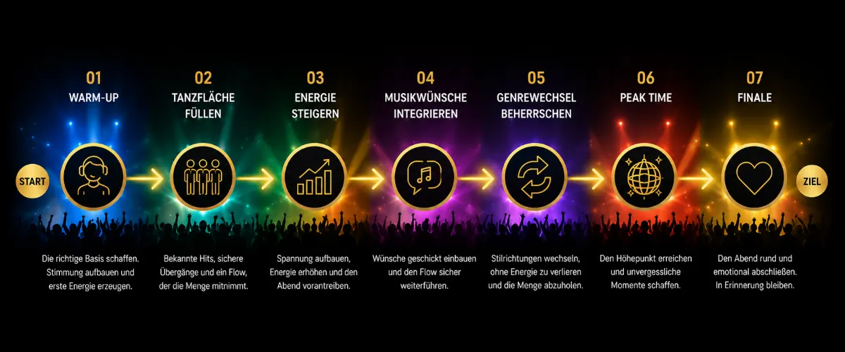 Grafische Darstellung eines DJ Abends mit den Phasen Warm Up, Tanzfläche füllen, Energie steigern, Musikwünsche integrieren, Genrewechsel, Peak Time und Finale als musikalischer Ablauf.