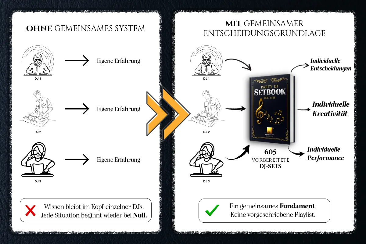 Party DJ Setbook als gemeinsame Entscheidungsgrundlage für DJ-Teams mit individuellen Entscheidungen, Kreativität und Performance